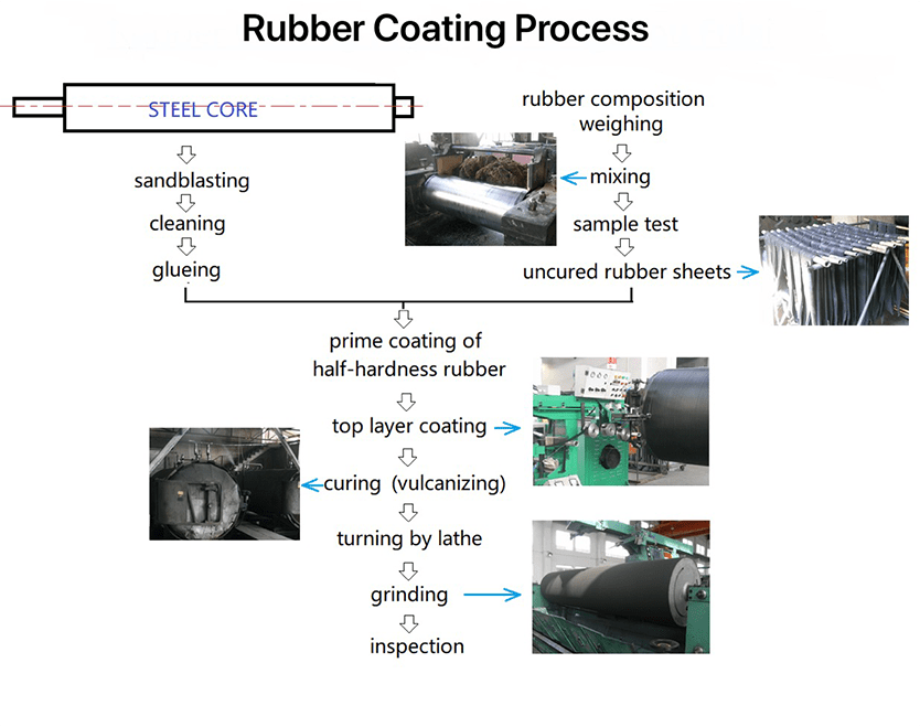 rubber roller coating process